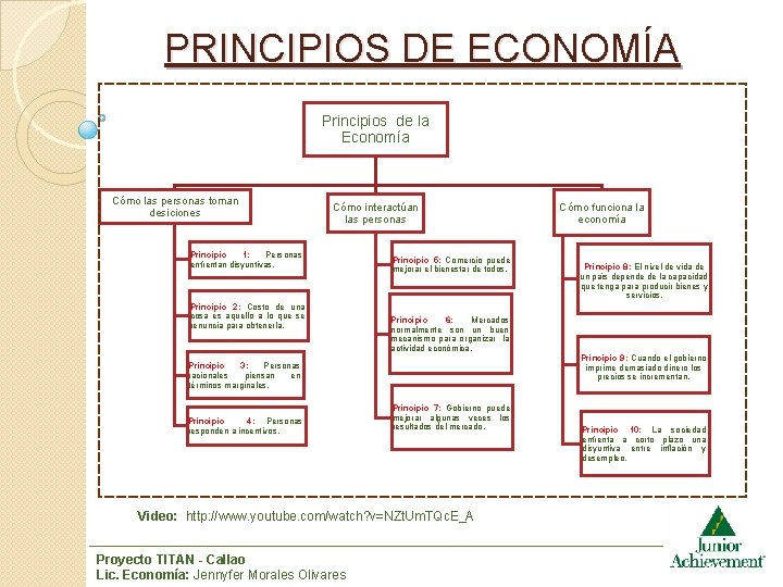 PRINCIPIOS DE ECONOMÍA Principios de la Economía Cómo las personas toman desiciones Cómo interactúan