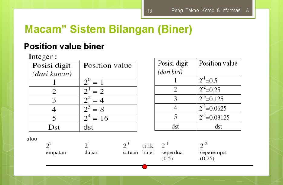 13 Peng. Tekno. Komp. & Informasi - A Macam” Sistem Bilangan (Biner) Position value