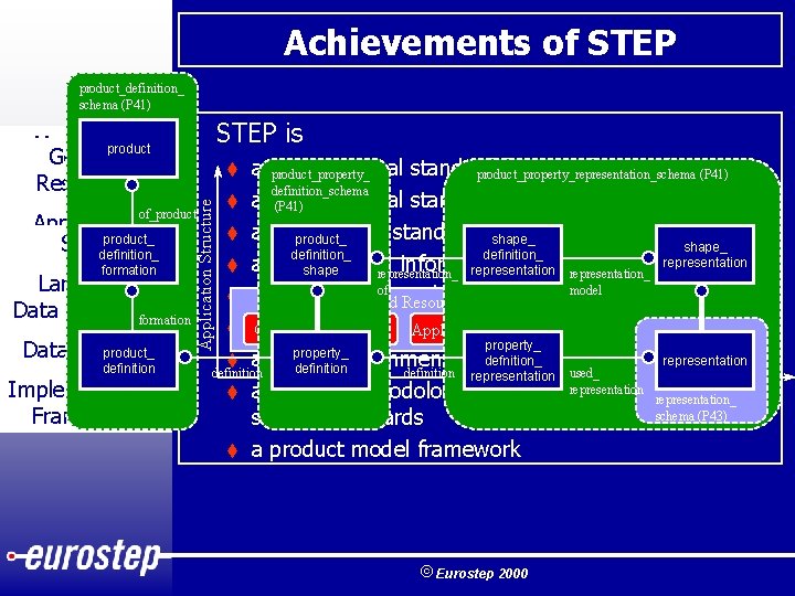 Achievements of STEP product_definition_ schema (P 41) STEP is anproduct_property_ international standard for CAD