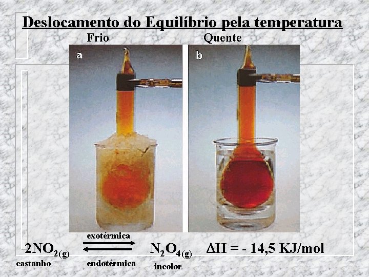 Deslocamento do Equilíbrio pela temperatura Frio 2 NO 2(g) castanho exotérmica endotérmica Quente N