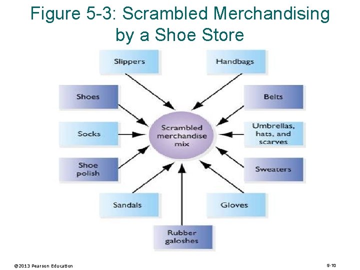 Figure 5 -3: Scrambled Merchandising by a Shoe Store © 2013 Pearson Education 5