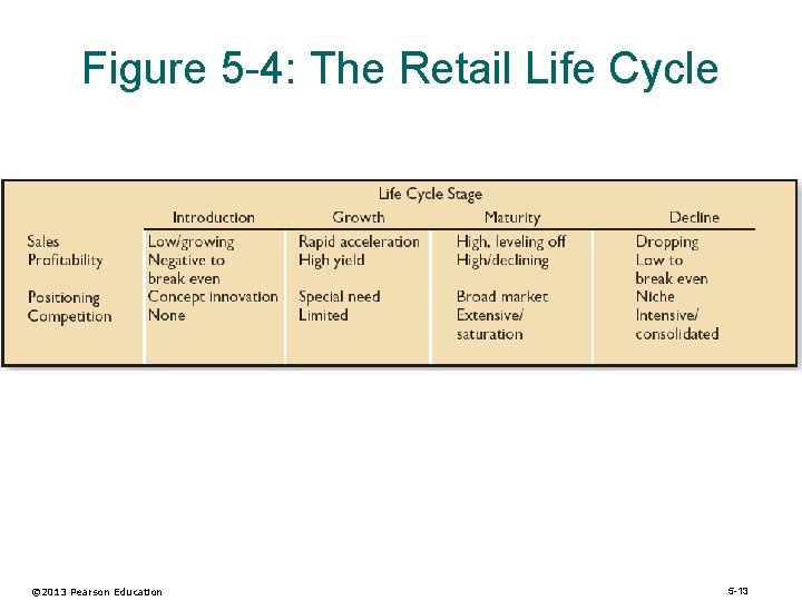 Figure 5 -4: The Retail Life Cycle © 2013 Pearson Education 5 -13 