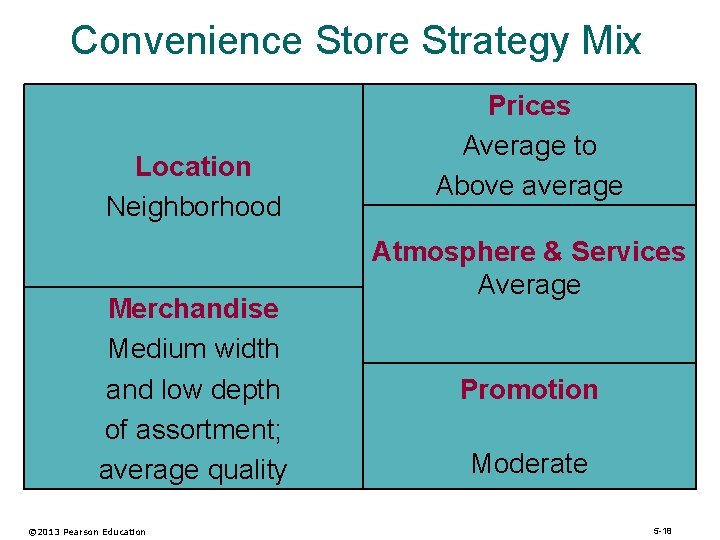 Convenience Store Strategy Mix Location Neighborhood Merchandise Medium width and low depth of assortment;