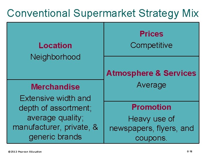 Conventional Supermarket Strategy Mix Location Neighborhood Merchandise Extensive width and depth of assortment; average