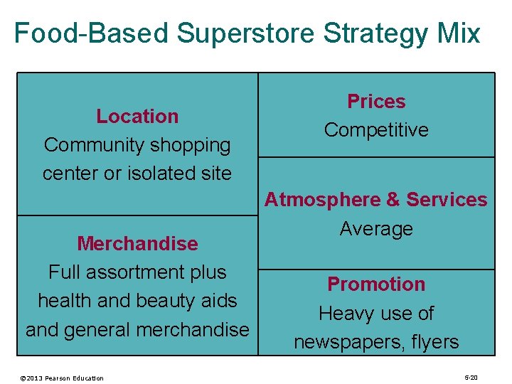 Food-Based Superstore Strategy Mix Location Community shopping center or isolated site Merchandise Full assortment