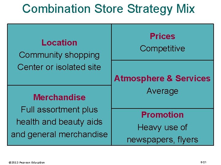 Combination Store Strategy Mix Location Community shopping Center or isolated site Merchandise Full assortment