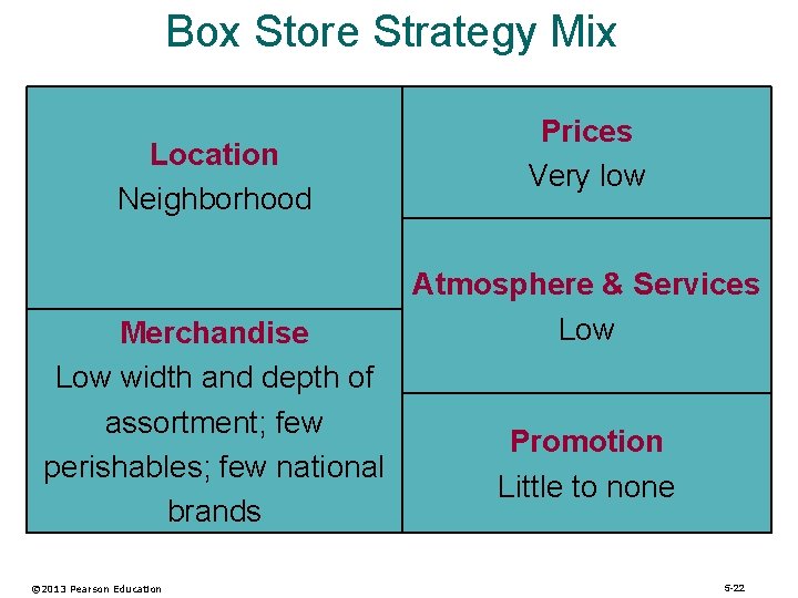 Box Store Strategy Mix Location Neighborhood Merchandise Low width and depth of assortment; few
