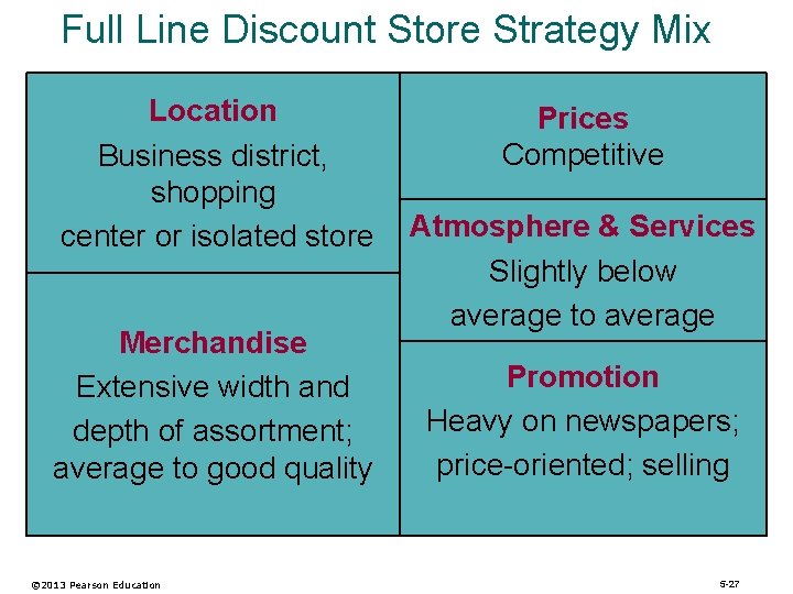 Full Line Discount Store Strategy Mix Location Business district, shopping center or isolated store