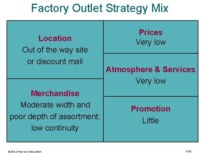 Factory Outlet Strategy Mix Location Out of the way site or discount mall Merchandise