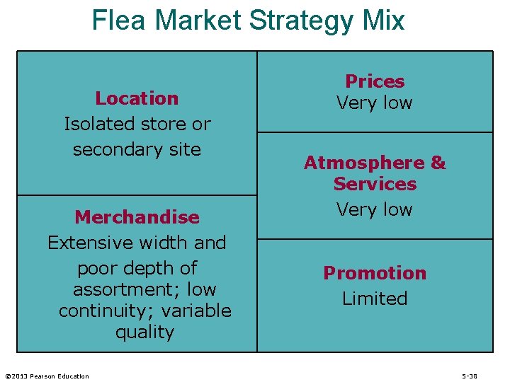Flea Market Strategy Mix Location Isolated store or secondary site Merchandise Extensive width and