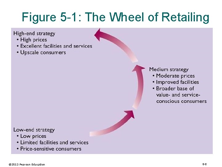 Figure 5 -1: The Wheel of Retailing © 2013 Pearson Education 5 -5 