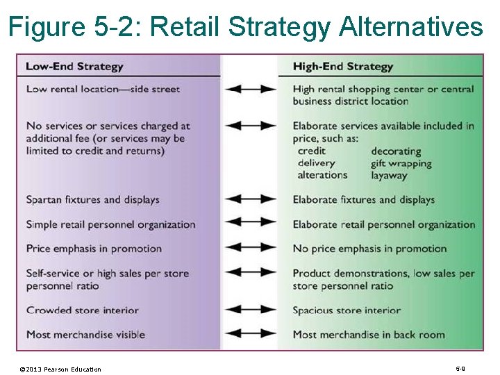 Figure 5 -2: Retail Strategy Alternatives © 2013 Pearson Education 5 -9 