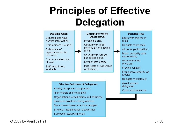 Principles of Effective Delegation Insert figure 8. 3 © 2007 by Prentice Hall 8