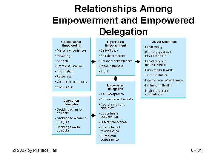 Relationships Among Empowerment and Empowered Delegation Insert figure 8. 4 © 2007 by Prentice