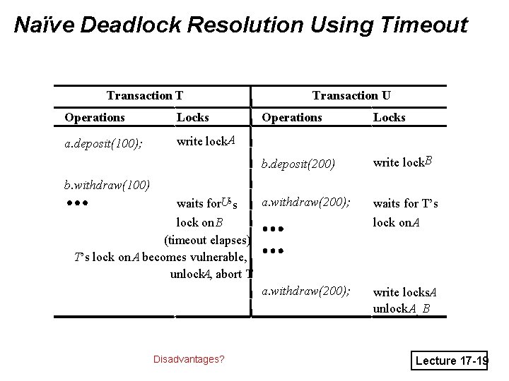 Naïve Deadlock Resolution Using Timeout Transaction T Operations Locks a. deposit(100); write lock. A