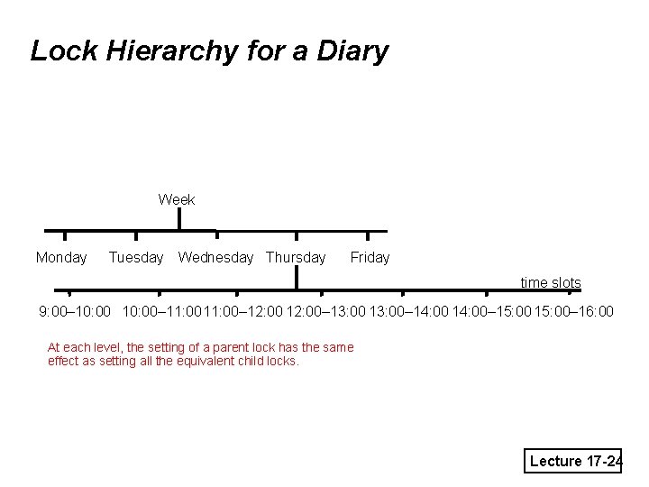 Lock Hierarchy for a Diary Week Monday Tuesday Wednesday Thursday Friday time slots 9: