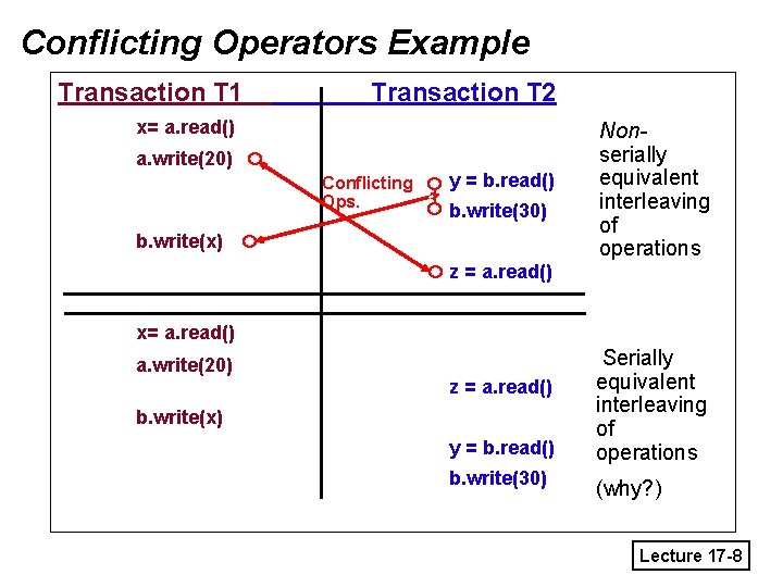 Conflicting Operators Example Transaction T 1 Transaction T 2 x= a. read() a. write(20)