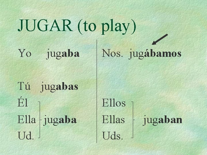 JUGAR (to play) Yo jugaba Tú jugabas Él Ella jugaba Ud. Nos. jugábamos Ellas