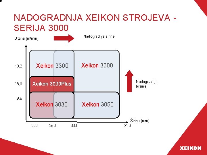 NADOGRADNJA XEIKON STROJEVA SERIJA 3000 Nadogradnja širine Brzina [m/min] Xeikon 3500 19, 2 Xeikon