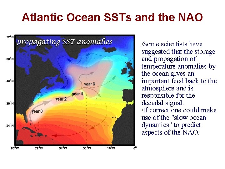 Atlantic Ocean SSTs and the NAO Some scientists have suggested that the storage and