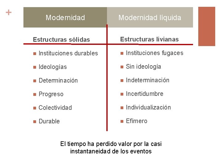 + Modernidad Estructuras sólidas Modernidad líquida Estructuras livianas n Instituciones durables n Instituciones fugaces