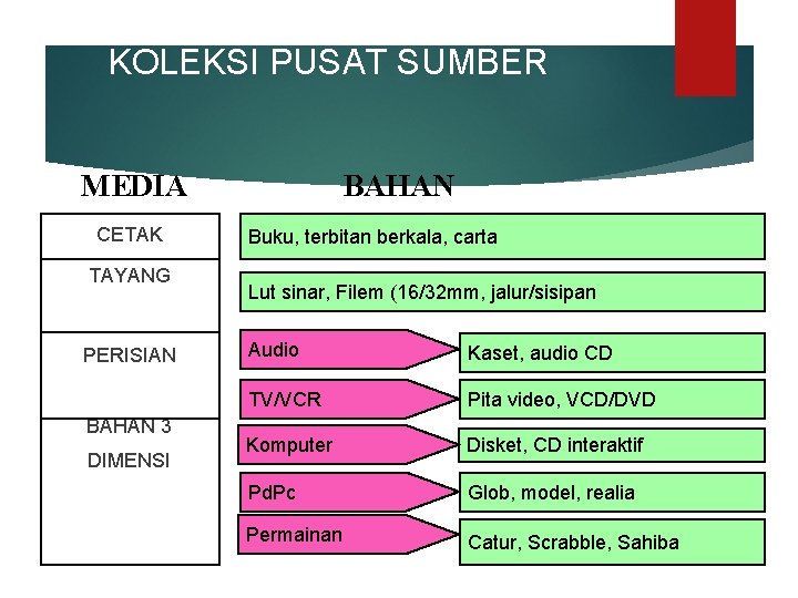 KOLEKSI PUSAT SUMBER MEDIA CETAK TAYANG PERISIAN BAHAN 3 DIMENSI BAHAN Buku, terbitan berkala,