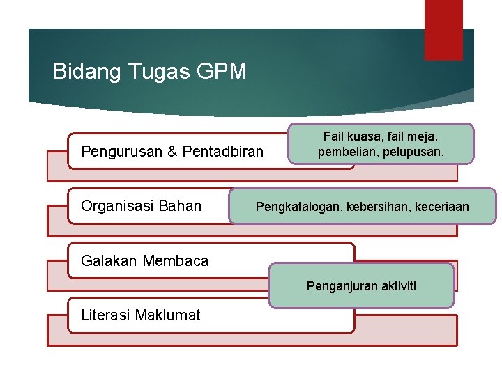 Bidang Tugas GPM Pengurusan & Pentadbiran Organisasi Bahan Fail kuasa, fail meja, pembelian, pelupusan,