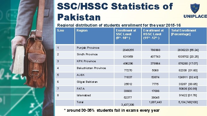 SSC/HSSC Statistics of Pakistan Regional distribution of students enrollment for the year 2015 -16