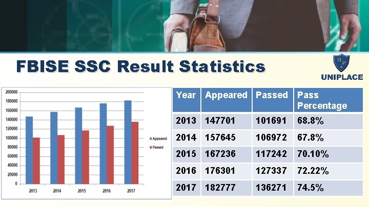 FBISE SSC Result Statistics Year Appeared Pass Percentage 2013 147701 101691 68. 8% 2014