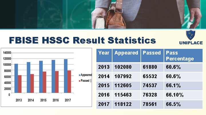 FBISE HSSC Result Statistics Year Appeared Pass Percentage 2013 102080 61880 60. 6% 2014