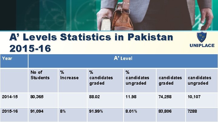 A’ Levels Statistics in Pakistan 2015 -16 Year A' Level No of Students 2014