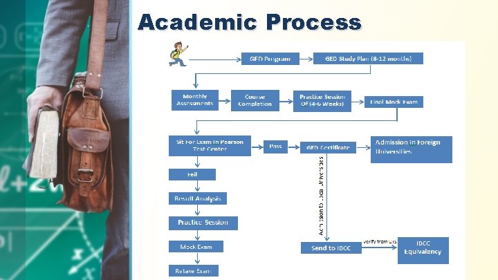 Academic Process 