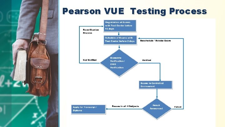 Pearson VUE Testing Process 
