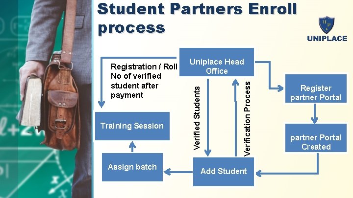 Student Partners Enroll process Assign batch Verification Process Training Session Uniplace Head Office Verified