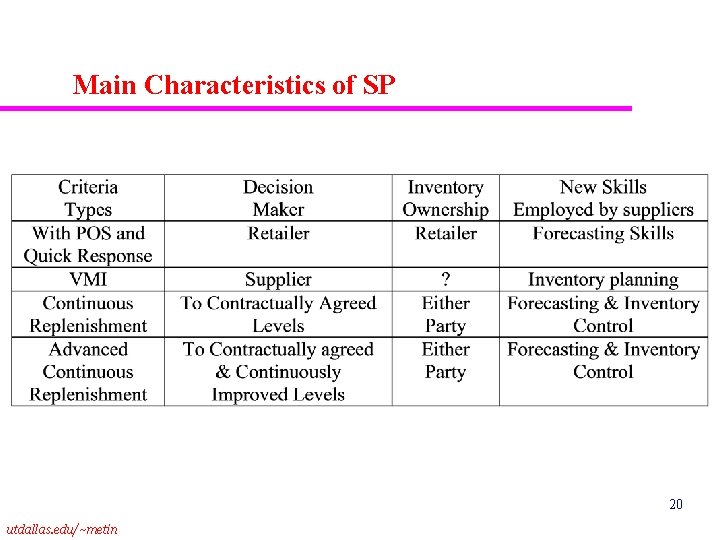 Main Characteristics of SP 20 utdallas. edu/~metin 