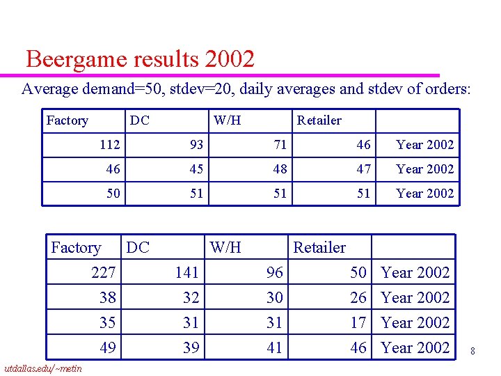 Beergame results 2002 Average demand=50, stdev=20, daily averages and stdev of orders: Factory DC
