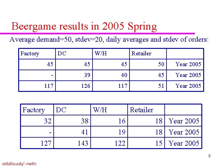 Beergame results in 2005 Spring Average demand=50, stdev=20, daily averages and stdev of orders: