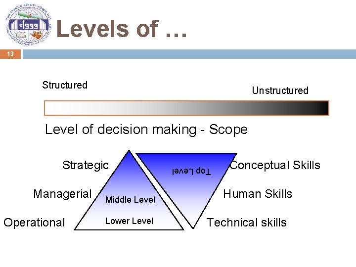 Levels of … 13 Structured Unstructured Level of decision making - Scope Managerial Operational