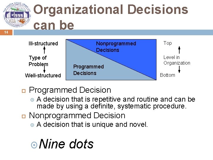 Organizational Decisions can be 14 Ill-structured Type of Problem Well-structured Programmed Decisions Top Level