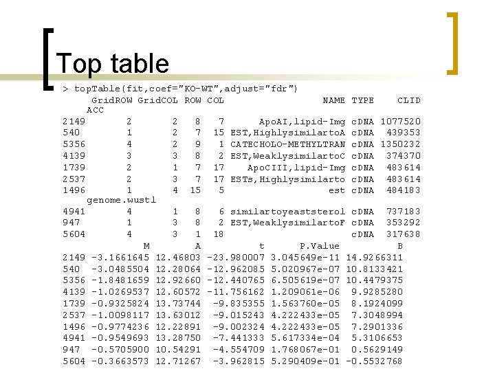 Top table > top. Table(fit, coef="KO-WT", adjust="fdr") Grid. ROW Grid. COL ROW COL NAME