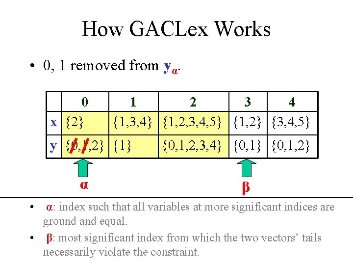 How GACLex Works • 0, 1 removed from yα. 0 x {2} 1 2