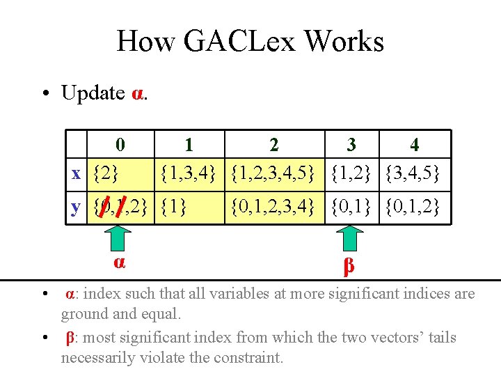 How GACLex Works • Update α. 0 x {2} 1 2 3 4 {1,