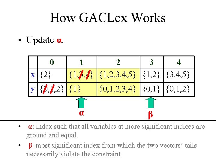 How GACLex Works • Update α. 0 x {2} 1 2 3 4 {1,