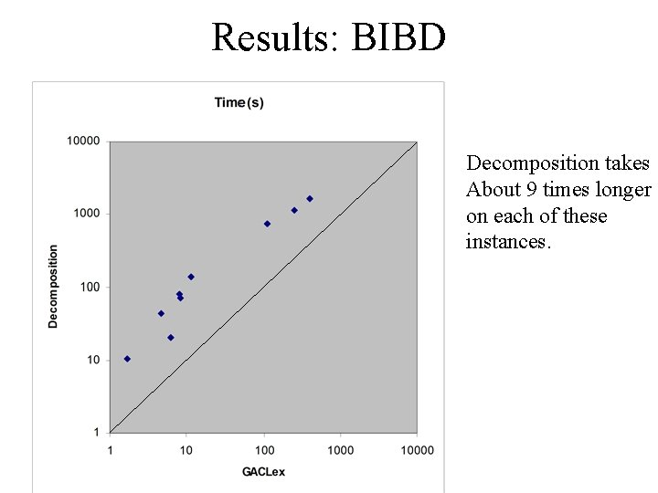 Results: BIBD Decomposition takes About 9 times longer on each of these instances. 