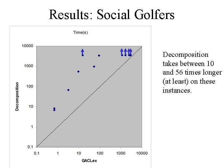 Results: Social Golfers Decomposition takes between 10 and 56 times longer (at least) on