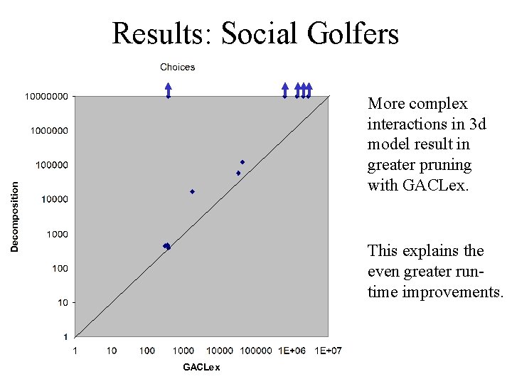 Results: Social Golfers More complex interactions in 3 d model result in greater pruning