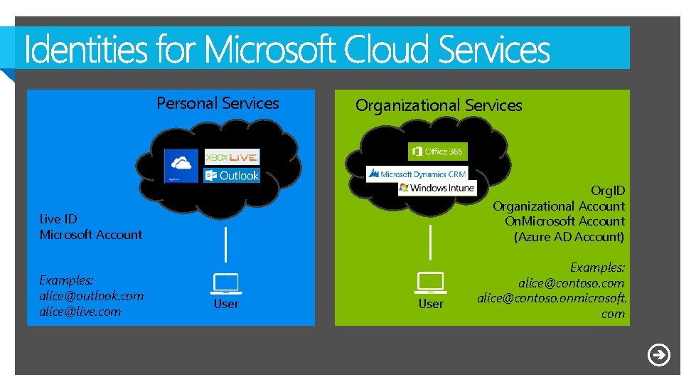 Personal Services Organizational Services Live ID Microsoft Account Org. ID Organizational Account On. Microsoft