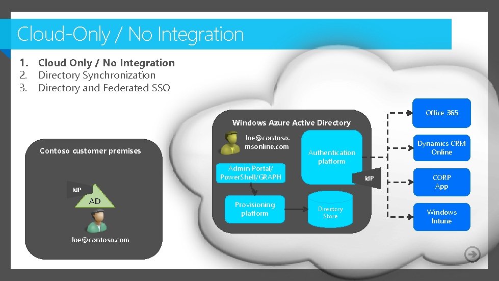 Cloud-Only / No Integration 1. Cloud Only / No Integration 2. Directory Synchronization 3.