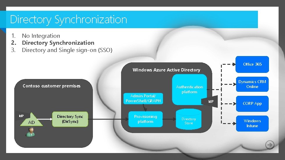 Directory Synchronization 1. No Integration 2. Directory Synchronization 3. Directory and Single sign-on (SSO)