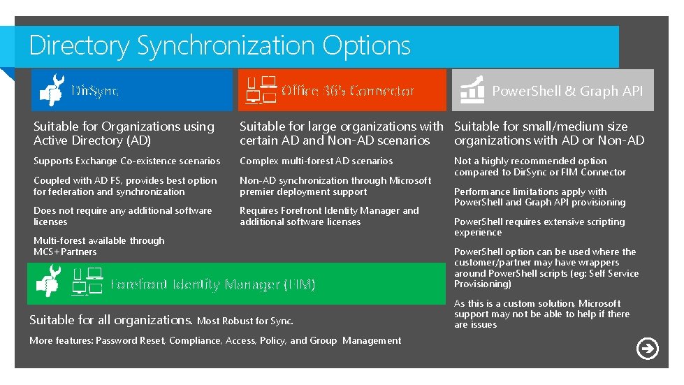 Directory Synchronization Options Dir. Sync Office 365 Connector Power. Shell & Graph API Suitable